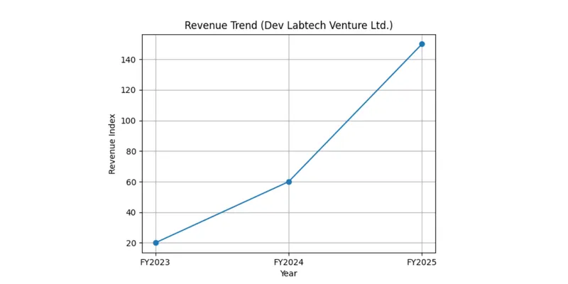 DEV LABTECH VENTURE LIMITED FINANCIAL AND BUSINESS ANALYSIS REPORT
